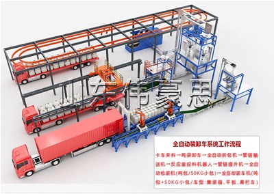 袋料全自動裝車機(jī)器人，全自動裝車機(jī)模擬現(xiàn)場